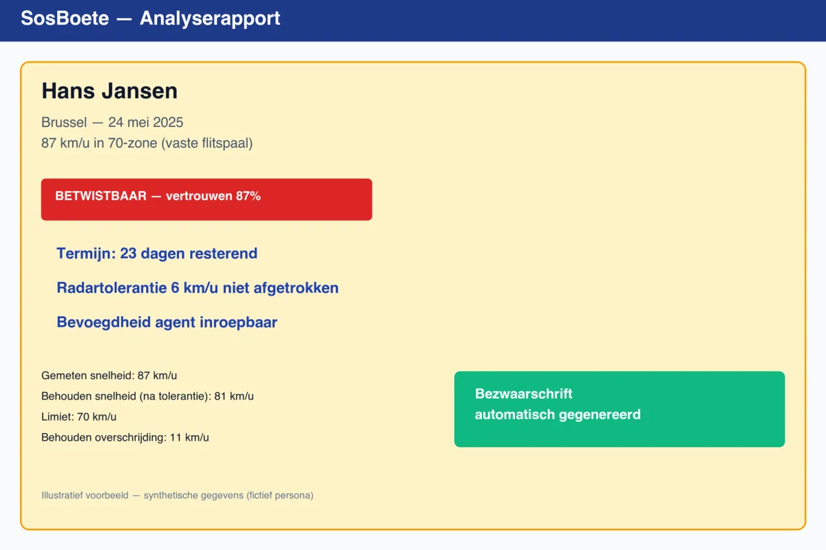 Voorbeeld van een SosBoete audit-rapport — gedetecteerde anomalieën: termijn 23 dagen resterend, radartoleratie 6 km/u niet afgetrokken, bevoegdheid agent inroepbaar.